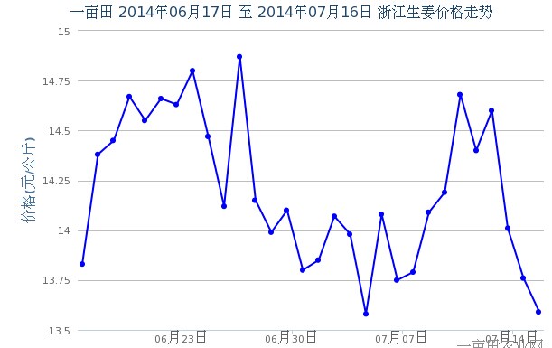 生姜价格的最新消息